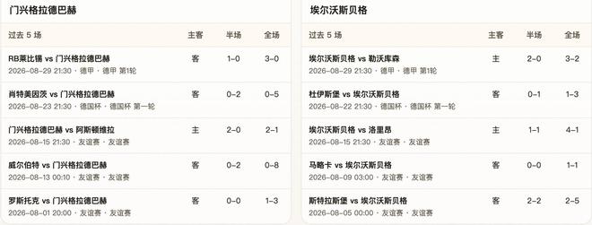 半全场分析：门兴格拉德巴赫 vs 埃尔沃斯贝格，主队有望取胜